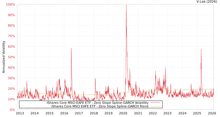 graph of iShares Core MSCI EAFE ETF S0GARCH