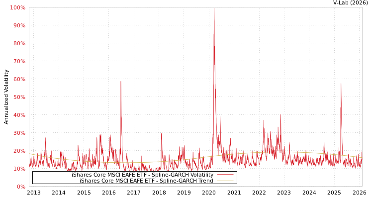graph of iShares Core MSCI EAFE ETF SGARCH