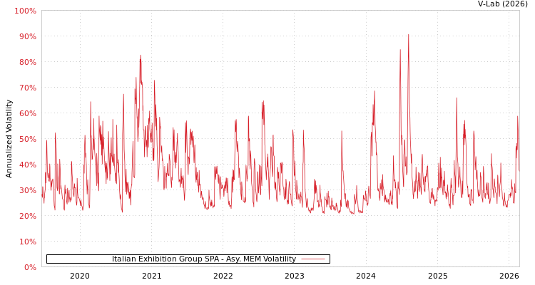 graph of Italian Exhibition Group SPA AMEM