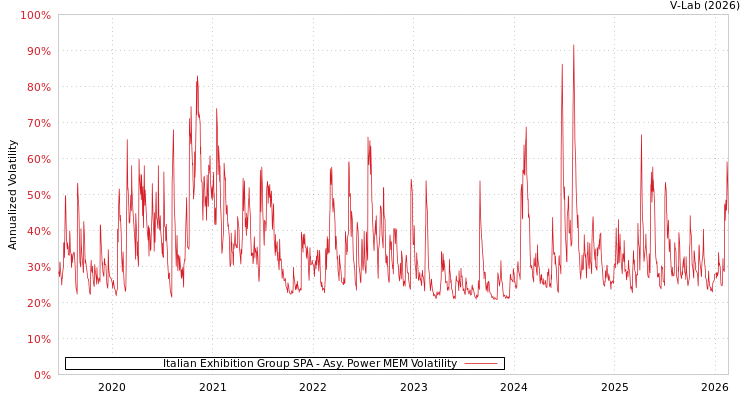 graph of Italian Exhibition Group SPA APMEM