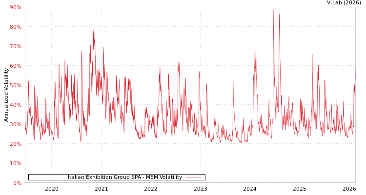 graph of Italian Exhibition Group SPA MEM