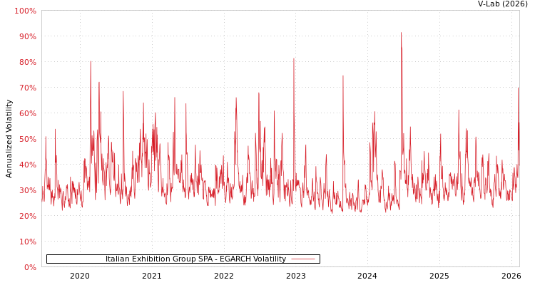 graph of Italian Exhibition Group SPA EGARCH