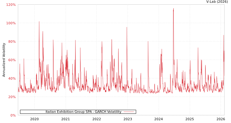 graph of Italian Exhibition Group SPA GARCH