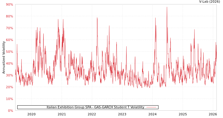 graph of Italian Exhibition Group SPA GAS-GARCH-T