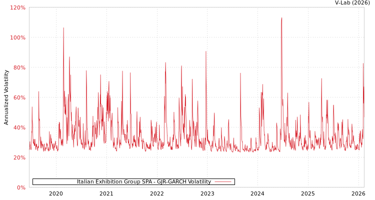 graph of Italian Exhibition Group SPA GJR-GARCH