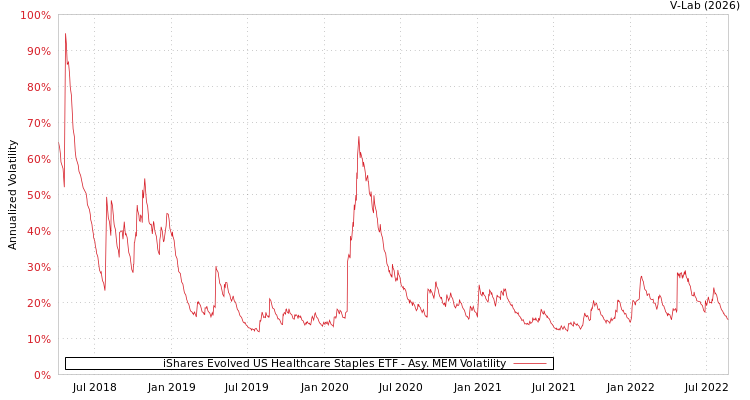 graph of iShares Evolved US Healthcare Staples ETF AMEM