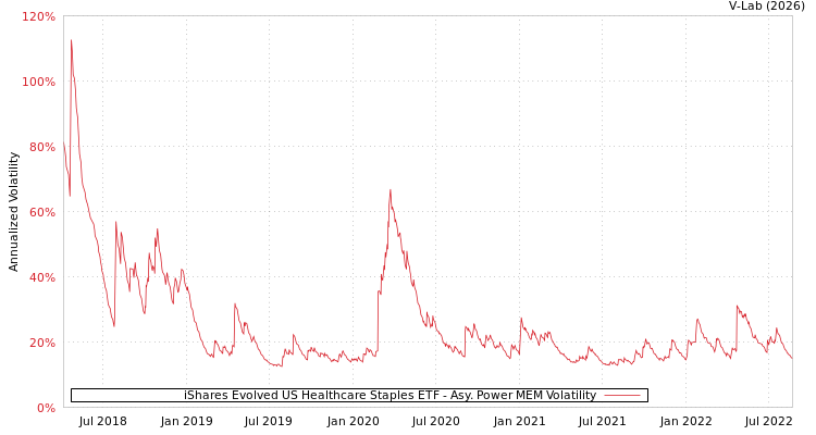 graph of iShares Evolved US Healthcare Staples ETF APMEM