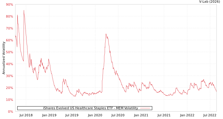 graph of iShares Evolved US Healthcare Staples ETF MEM