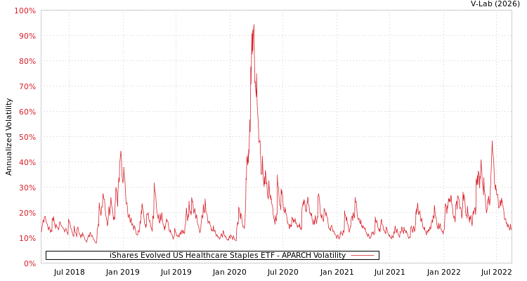 graph of iShares Evolved US Healthcare Staples ETF APARCH