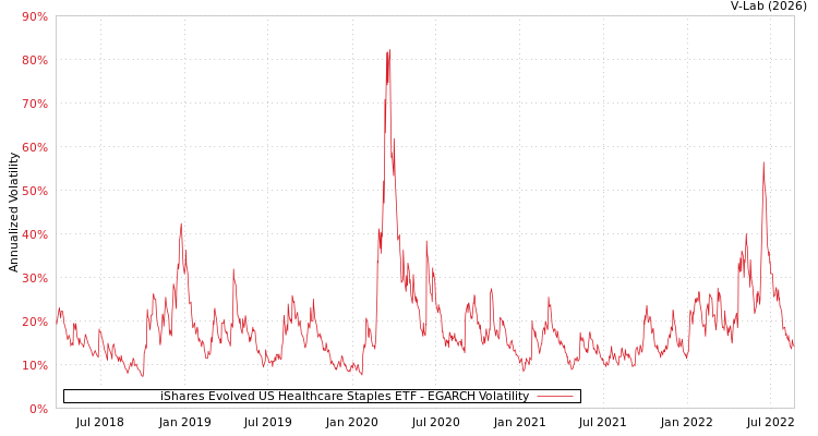 graph of iShares Evolved US Healthcare Staples ETF EGARCH