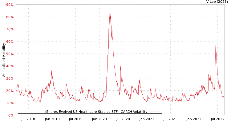 graph of iShares Evolved US Healthcare Staples ETF GARCH