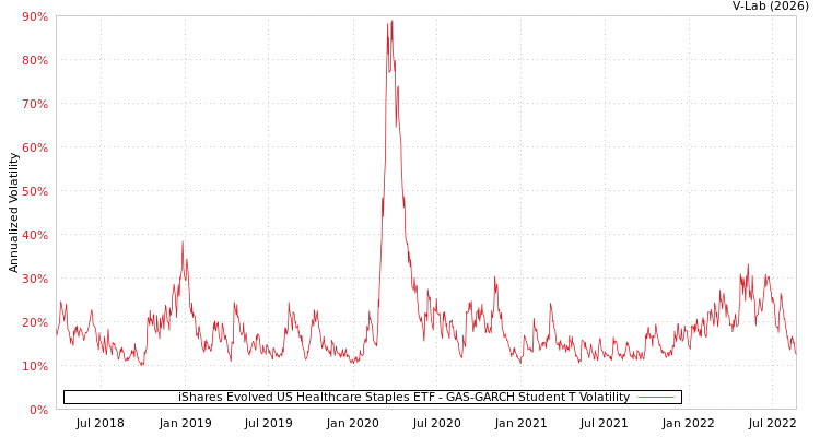 graph of iShares Evolved US Healthcare Staples ETF GAS-GARCH-T