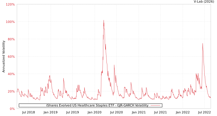 graph of iShares Evolved US Healthcare Staples ETF GJR-GARCH
