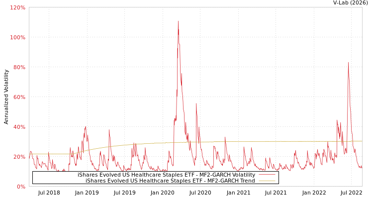 graph of iShares Evolved US Healthcare Staples ETF MF2-GARCH