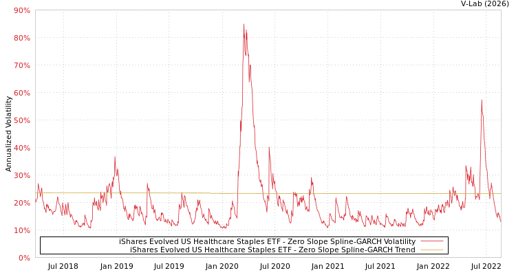 graph of iShares Evolved US Healthcare Staples ETF S0GARCH