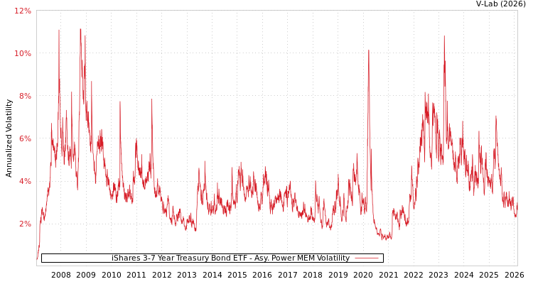 graph of iShares 3-7 Year Treasury Bond ETF APMEM