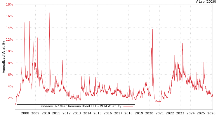graph of iShares 3-7 Year Treasury Bond ETF MEM