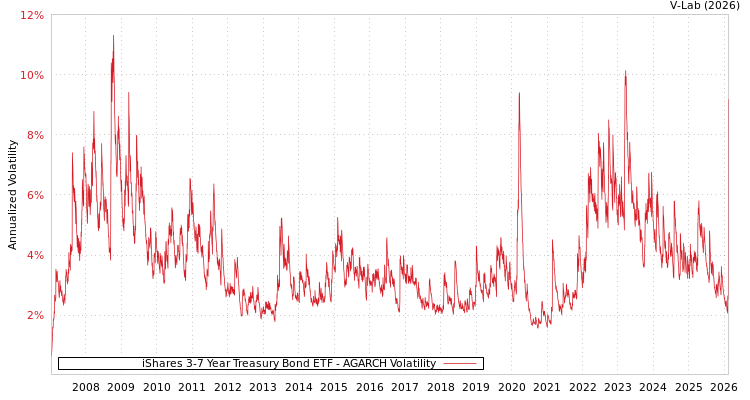 graph of iShares 3-7 Year Treasury Bond ETF AGARCH