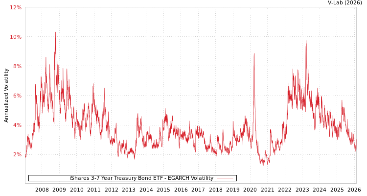 graph of iShares 3-7 Year Treasury Bond ETF EGARCH