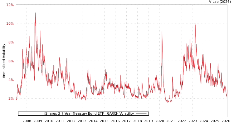graph of iShares 3-7 Year Treasury Bond ETF GARCH