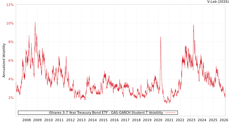 graph of iShares 3-7 Year Treasury Bond ETF GAS-GARCH-T
