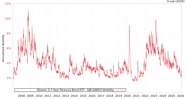 graph of iShares 3-7 Year Treasury Bond ETF GJR-GARCH
