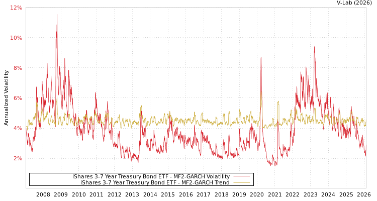 graph of iShares 3-7 Year Treasury Bond ETF MF2-GARCH