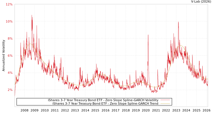 graph of iShares 3-7 Year Treasury Bond ETF S0GARCH