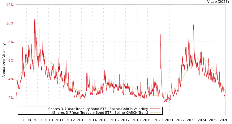 graph of iShares 3-7 Year Treasury Bond ETF SGARCH