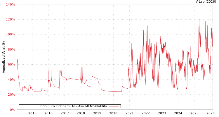 graph of Indo Euro Indchem Ltd AMEM