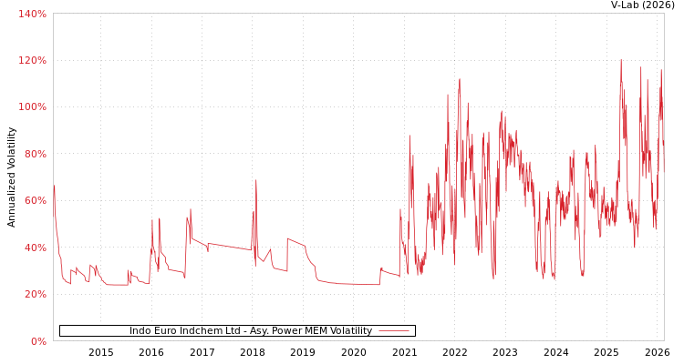 graph of Indo Euro Indchem Ltd APMEM