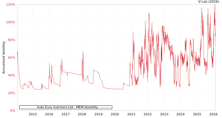 graph of Indo Euro Indchem Ltd MEM