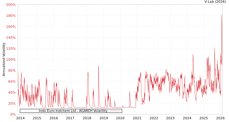 graph of Indo Euro Indchem Ltd AGARCH