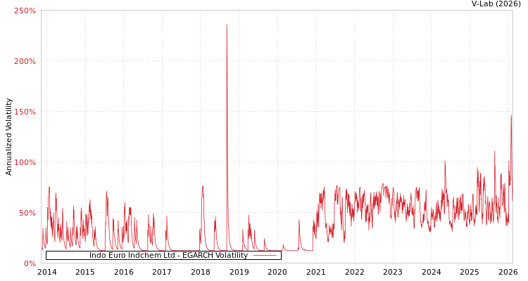 graph of Indo Euro Indchem Ltd EGARCH