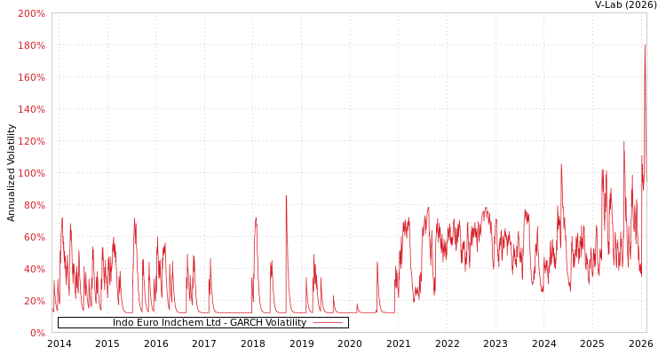 graph of Indo Euro Indchem Ltd GARCH