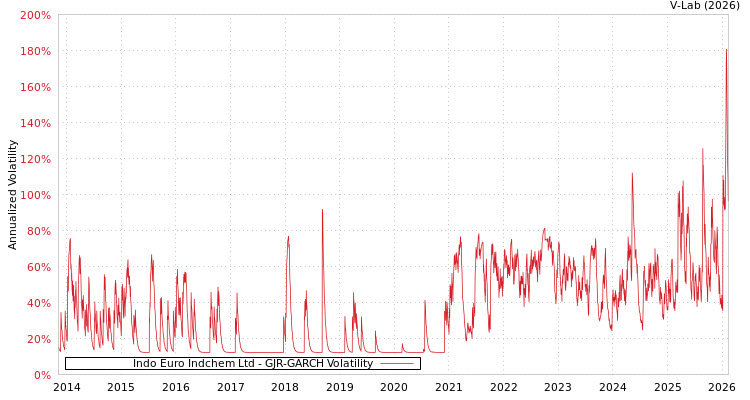 graph of Indo Euro Indchem Ltd GJR-GARCH