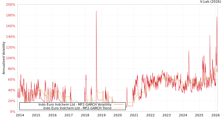graph of Indo Euro Indchem Ltd MF2-GARCH