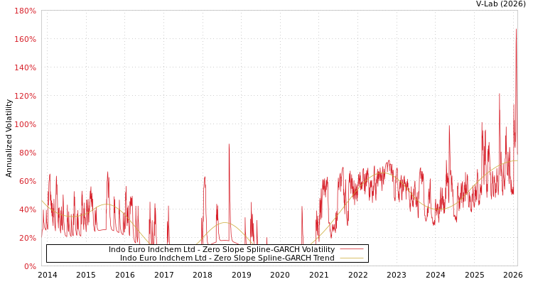graph of Indo Euro Indchem Ltd S0GARCH