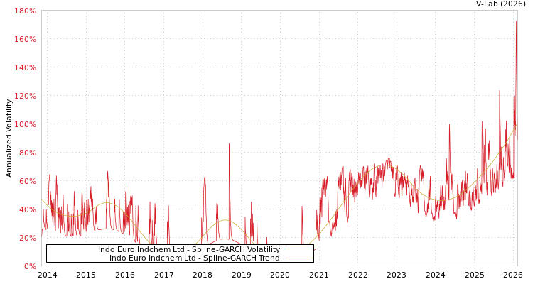 graph of Indo Euro Indchem Ltd SGARCH