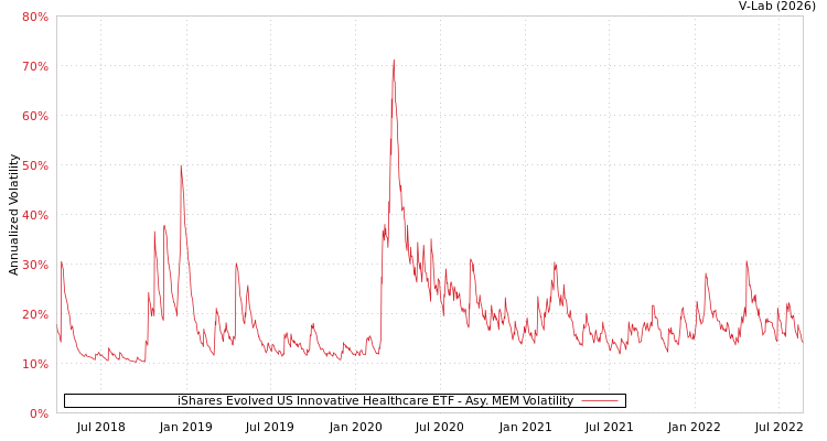 graph of iShares Evolved US Innovative Healthcare ETF AMEM