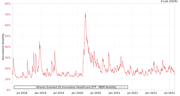 graph of iShares Evolved US Innovative Healthcare ETF MEM