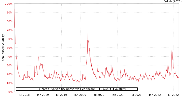 graph of iShares Evolved US Innovative Healthcare ETF AGARCH