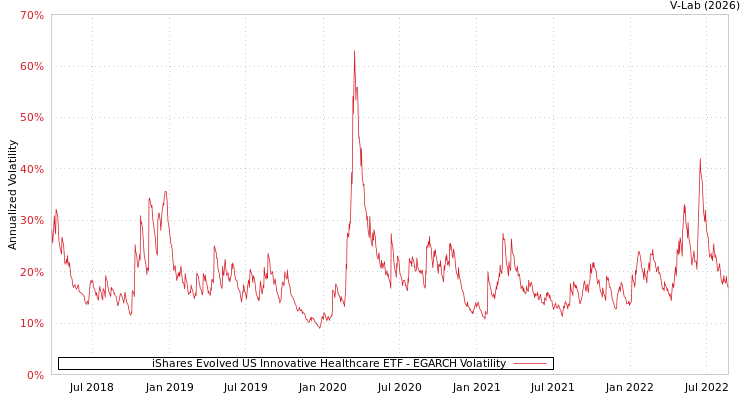graph of iShares Evolved US Innovative Healthcare ETF EGARCH