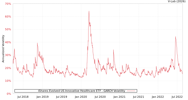 graph of iShares Evolved US Innovative Healthcare ETF GARCH