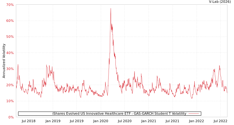 graph of iShares Evolved US Innovative Healthcare ETF GAS-GARCH-T