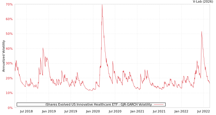 graph of iShares Evolved US Innovative Healthcare ETF GJR-GARCH