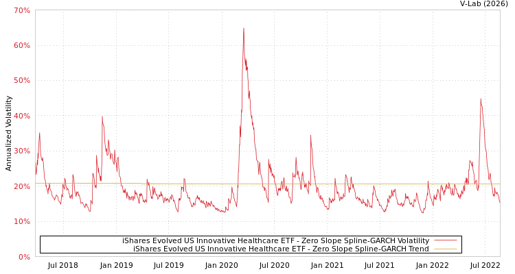 graph of iShares Evolved US Innovative Healthcare ETF S0GARCH