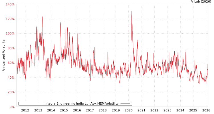 graph of Integra Engineering India Lt AMEM