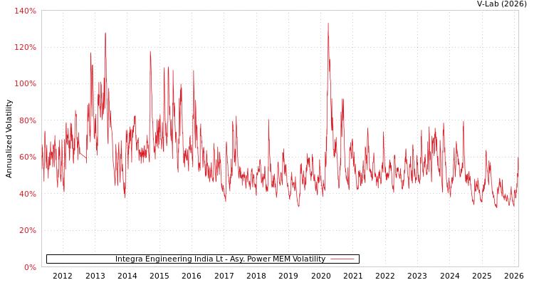 graph of Integra Engineering India Lt APMEM