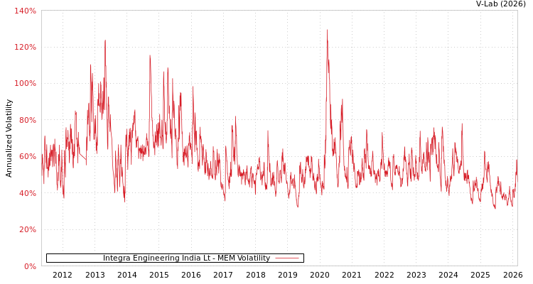 graph of Integra Engineering India Lt MEM